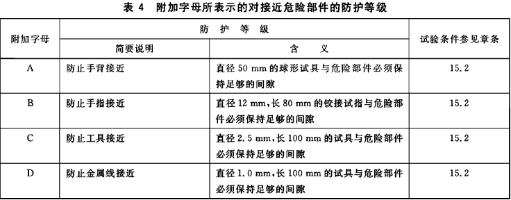 IP防塵等級對照表